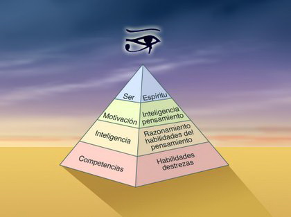 The Level of Being - Diagramm