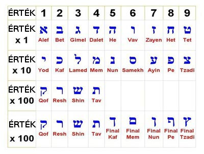 A Kabbala titkaiból - A héber ábécé betű-szám megfeleltetési táblázata