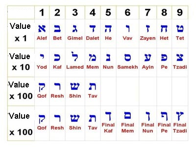 Secrets of the Hebrew Alphabet - Letters-Numbers Table (Hebrew Alphabet)