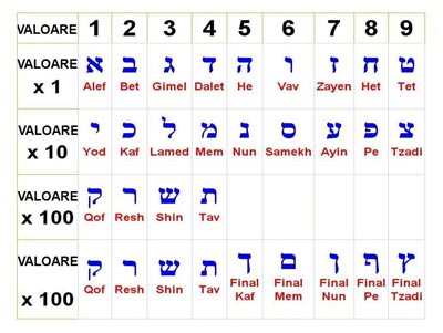 Din secretele Kabalei - Tabel litere-cifre alfabetul ebraic